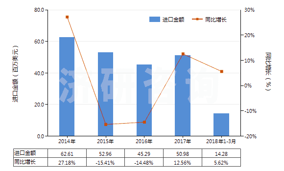 2014-2018年3月中國含一個吩噻嗪環(huán)系的化合物(吩噻嗪環(huán)系不論是否氫化,化合物未經(jīng)進一步稠合的)(HS29343000)進口總額及增速統(tǒng)計